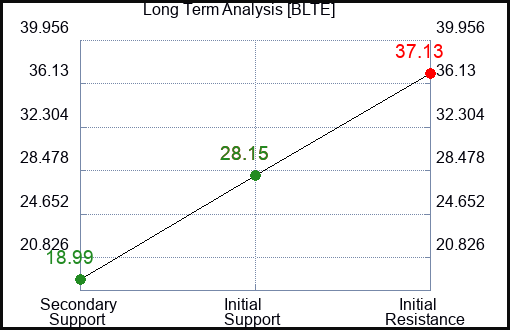 BLTE Long Term Analysis for November 25 2023