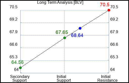 BLV Long Term Analysis for November 25 2023