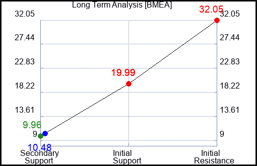 BMEA Long Term Analysis for November 25 2023