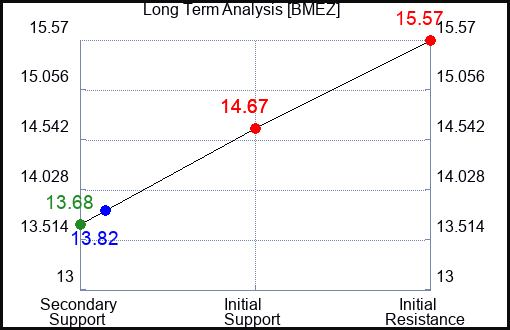BMEZ Long Term Analysis for November 25 2023