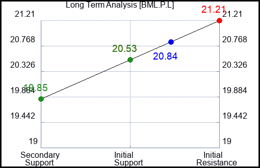 BML.P.L Long Term Analysis for November 25 2023 BML.P.L Long Term Analysis for November 25 2023