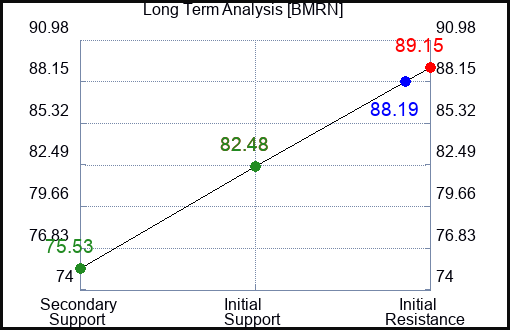 BMRN Long Term Analysis for November 25 2023