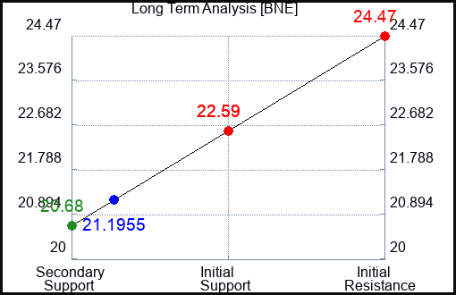 BNE Long Term Analysis for November 26 2023