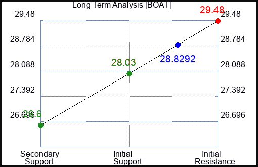 BOAT Long Term Analysis for November 26 2023