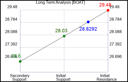 BOAT Long Term Analysis for November 26 2023 BOAT Long Term Analysis for November 26 2023