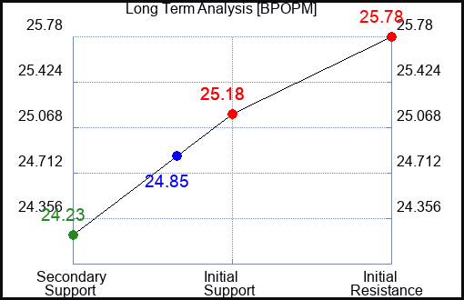 BPOPM Long Term Analysis for November 26 2023