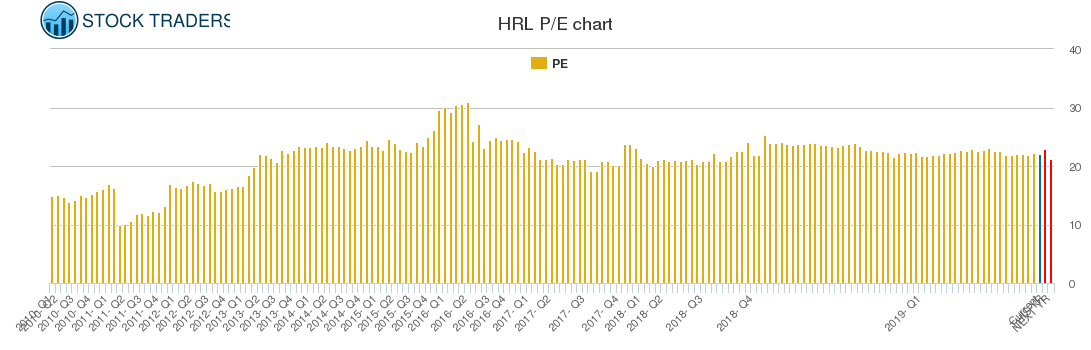 HRL PE chart