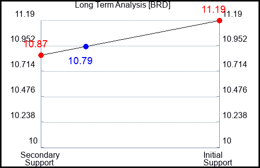 BRD Long Term Analysis for November 26 2023 BRD Long Term Analysis for November 26 2023