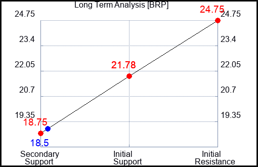 BRP Long Term Analysis for November 26 2023
