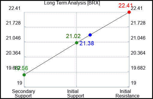 BRX Long Term Analysis for November 26 2023
