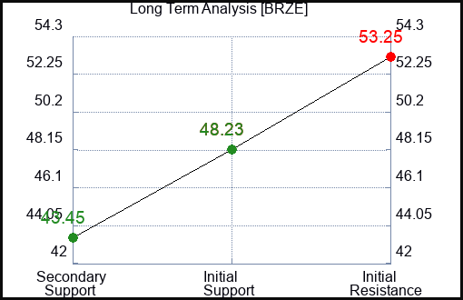 BRZE Long Term Analysis for November 26 2023