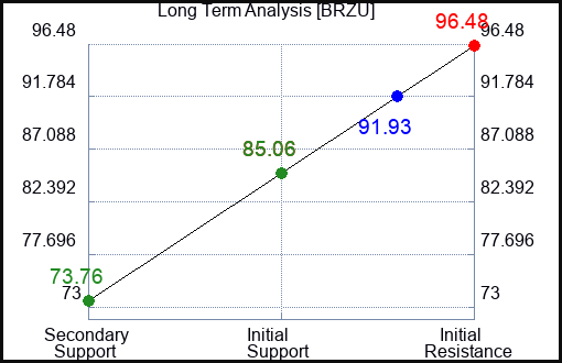 BRZU Long Term Analysis for November 26 2023