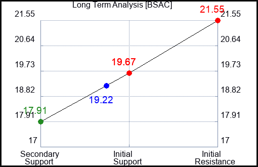 BSAC Long Term Analysis for November 26 2023