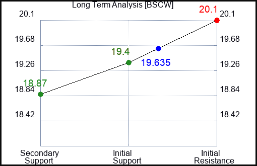 BSCW Long Term Analysis for November 26 2023