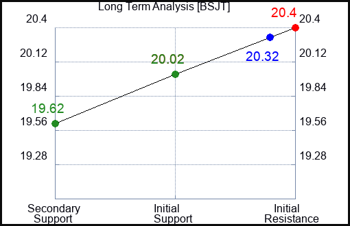 BSJT Long Term Analysis for November 26 2023