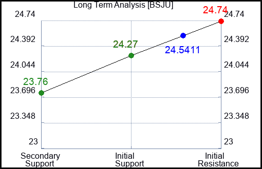 BSJU Long Term Analysis for November 26 2023