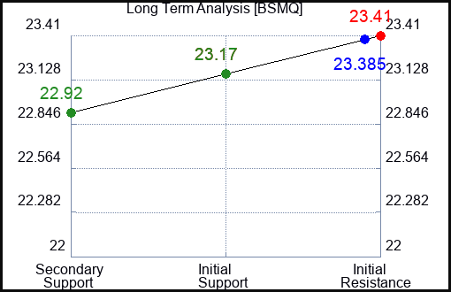 BSMQ Long Term Analysis for November 26 2023