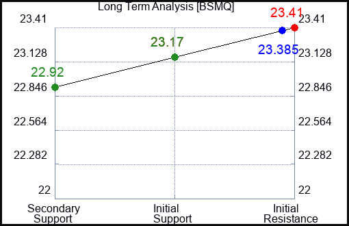 BSMQ Long Term Analysis for November 26 2023 BSMQ Long Term Analysis for November 26 2023