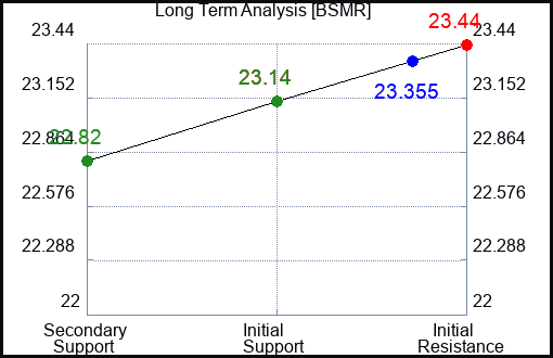 BSMR Long Term Analysis for November 26 2023
