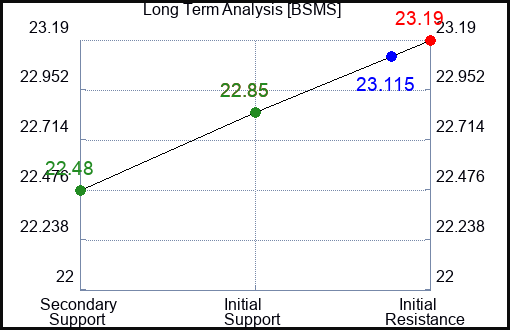 BSMS Long Term Analysis for November 26 2023
