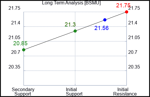 BSMU Long Term Analysis for November 26 2023