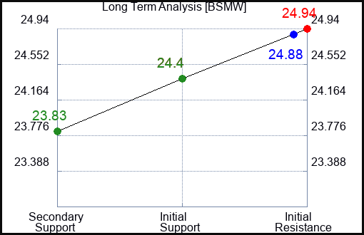 BSMW Long Term Analysis for November 26 2023