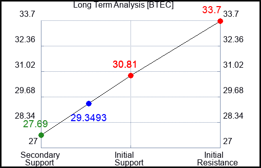 BTEC Long Term Analysis for November 27 2023