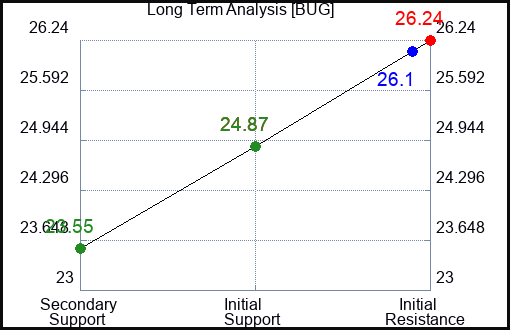 BUG Long Term Analysis for November 27 2023