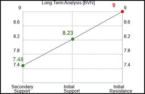 BVN Long Term Analysis for November 27 2023
