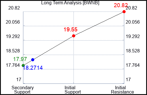 BWNB Long Term Analysis for November 27 2023