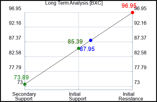 BXC Long Term Analysis for November 27 2023