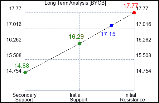 BYOB Long Term Analysis for November 27 2023 BYOB Long Term Analysis for November 27 2023