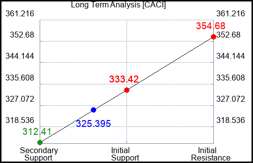 CACI Long Term Analysis for November 27 2023