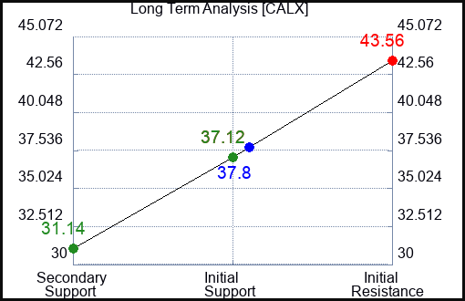 CALX Long Term Analysis for November 27 2023