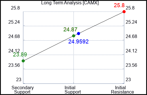CAMX Long Term Analysis for November 27 2023