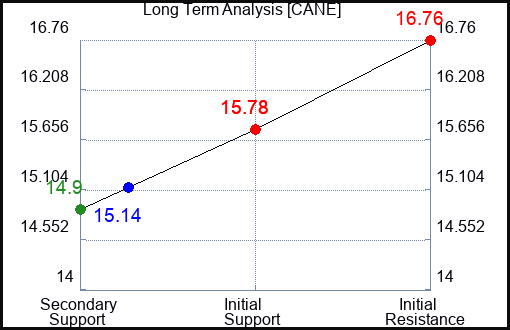 CANE Long Term Analysis for November 27 2023