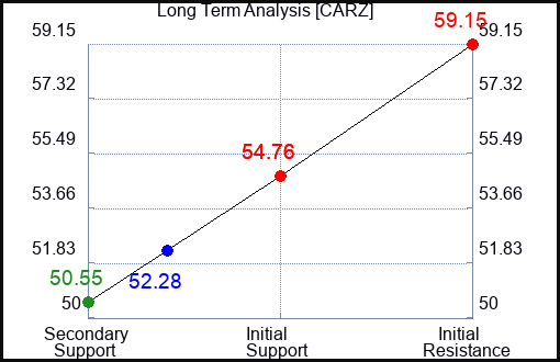 CARZ Long Term Analysis for November 27 2023