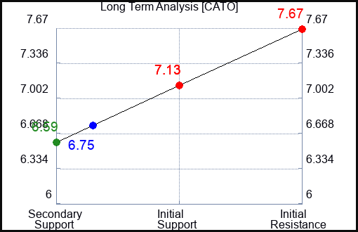 CATO Long Term Analysis for November 27 2023