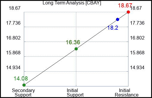 CBAY Long Term Analysis for November 27 2023 CBAY Long Term Analysis for November 27 2023