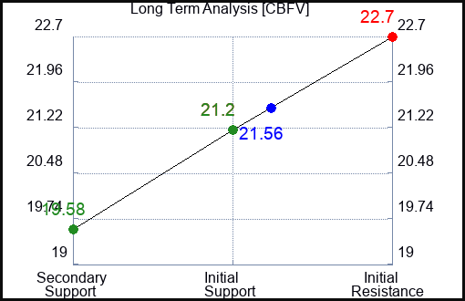 CBFV Long Term Analysis for November 27 2023