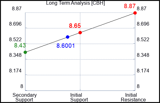 CBH Long Term Analysis for November 27 2023 CBH Long Term Analysis for November 27 2023