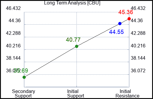 CBU Long Term Analysis for November 28 2023
