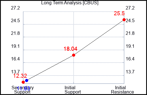 CBUS Long Term Analysis for November 28 2023