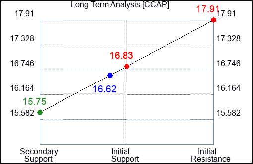 CCAP Long Term Analysis for November 28 2023
