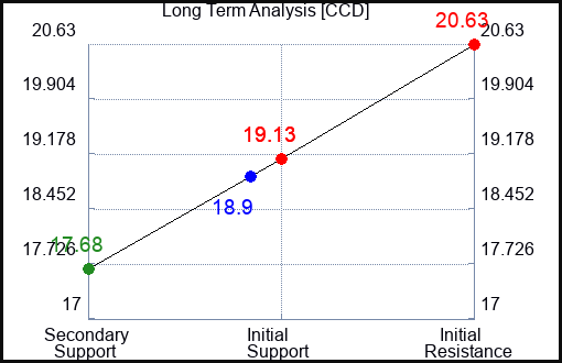 CCD Long Term Analysis for November 28 2023 CCD Long Term Analysis for November 28 2023