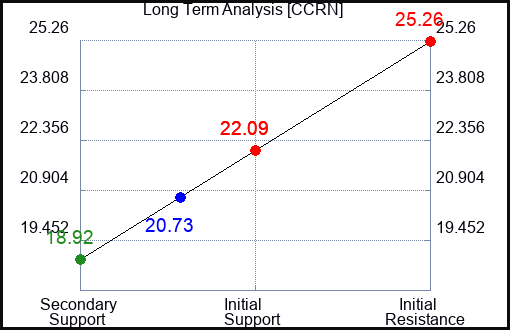 CCRN Long Term Analysis for November 28 2023