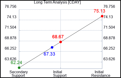 CDAY Long Term Analysis for November 28 2023 CDAY Long Term Analysis for November 28 2023