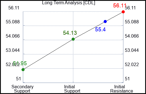 CDL Long Term Analysis for November 28 2023