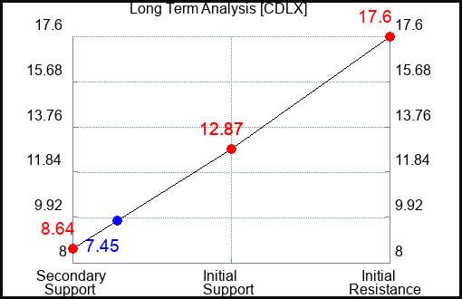 CDLX Long Term Analysis for November 28 2023