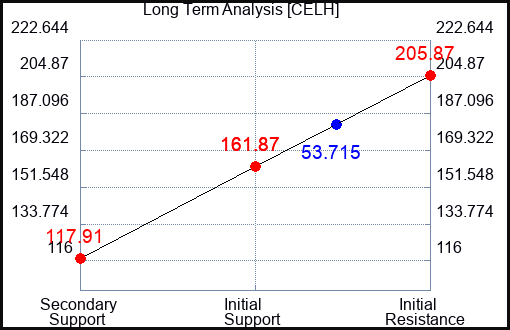 CELH Long Term Analysis for November 28 2023